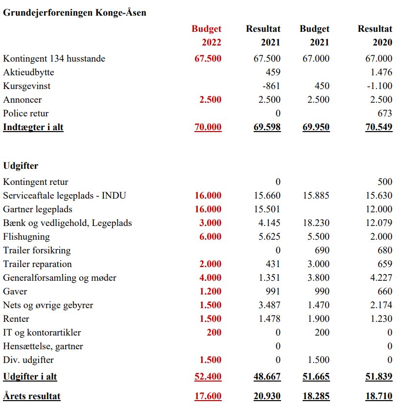 Budget 2022