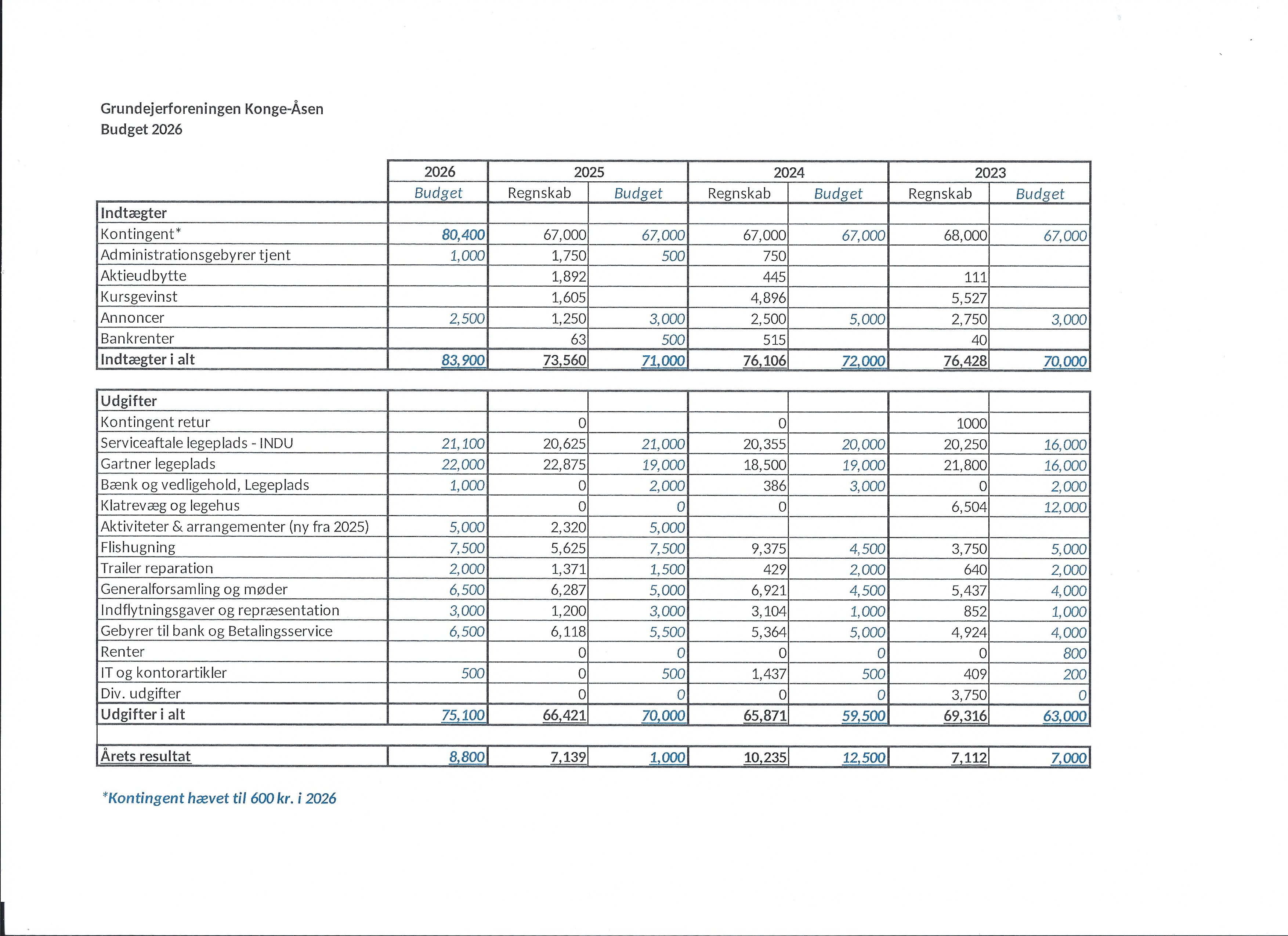 Budget 2026
