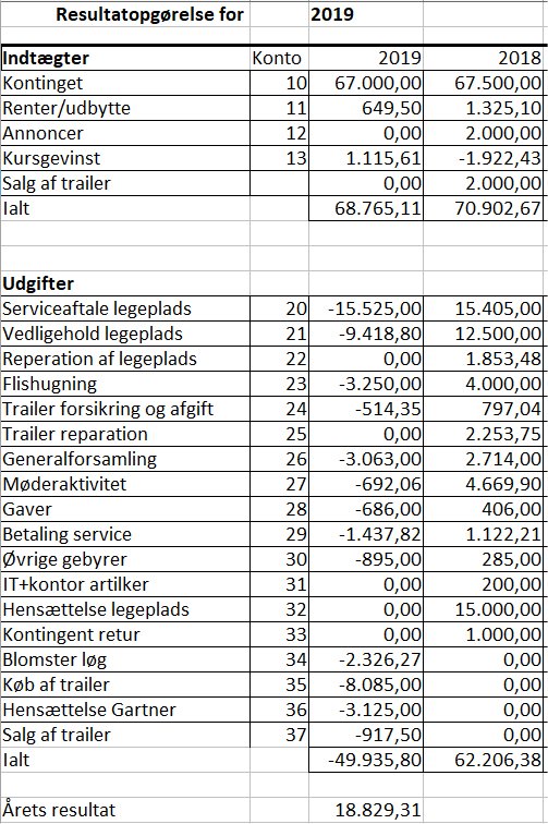 Resultatopgørelse 2019