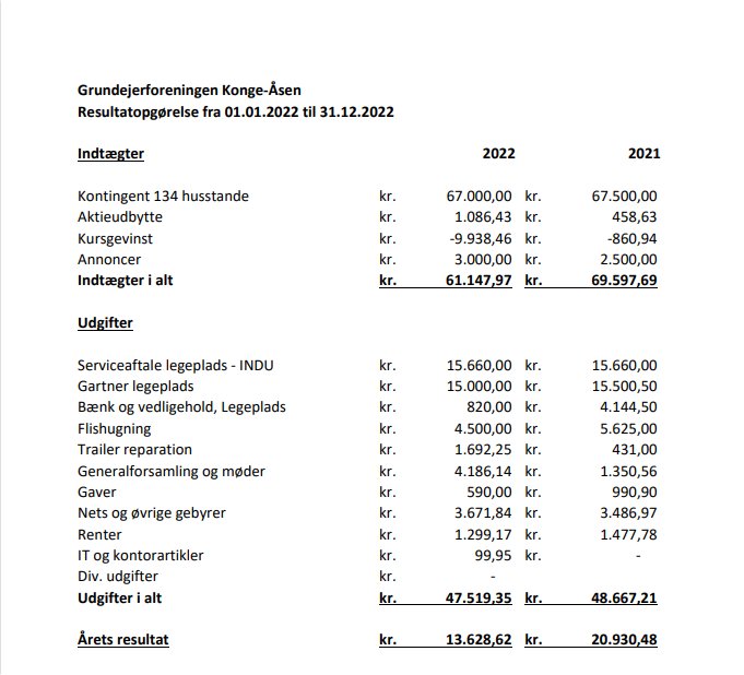 resultatopgørelse 2022